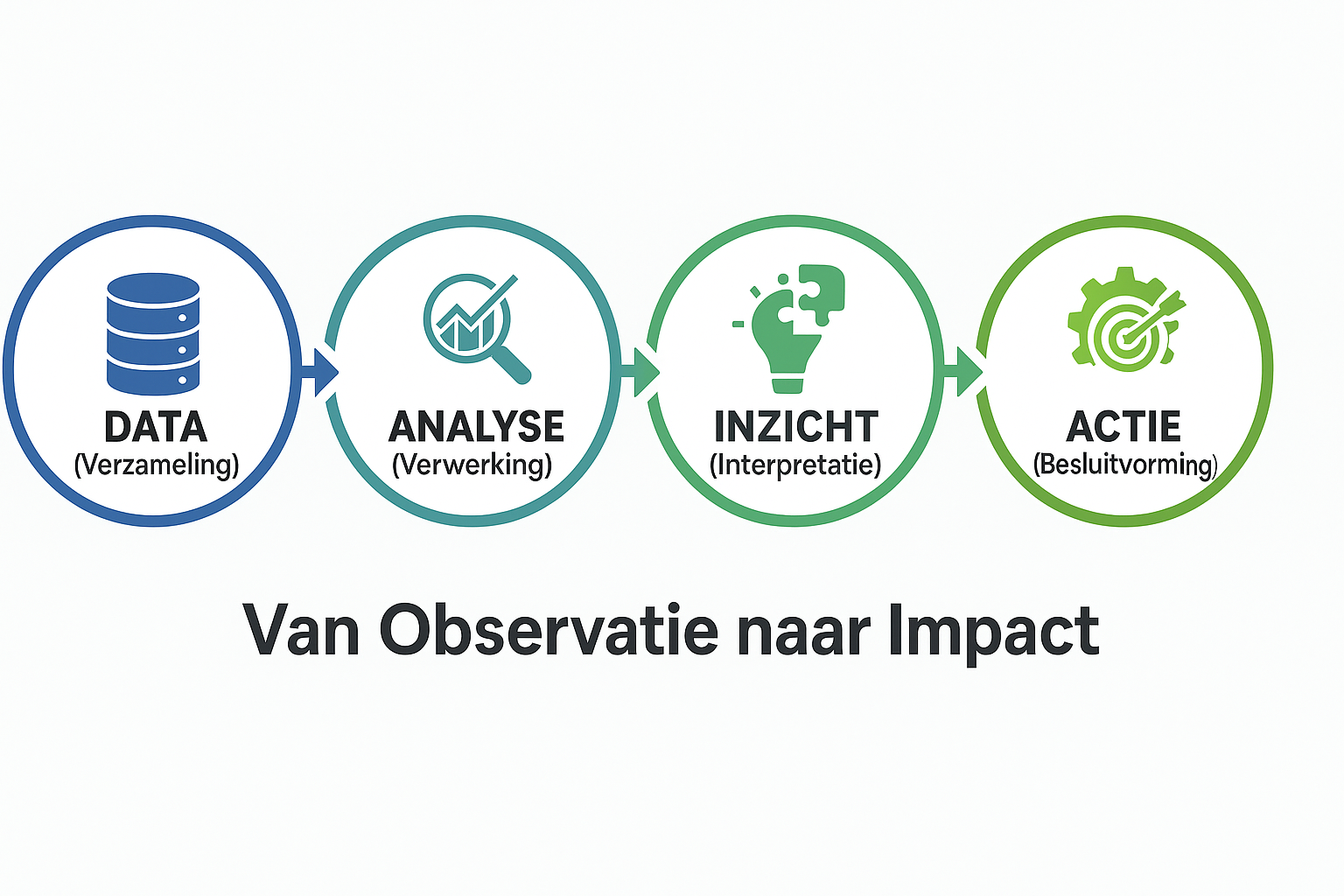 Dit figuur beschrijft een proces waarmee je van dataverzameling tot actie en besluitvorming komt. ARC People kan adviseren over dit proces van data-analyse.